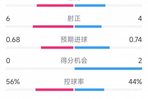 开云APP-均十人作战，皇马1-0阿拉维斯全场数据：射门11-13，射正4-6