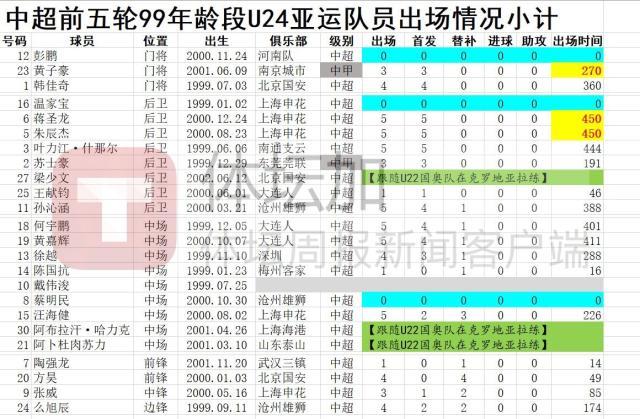 kaiyun-U23政策取消鲜见新人 老龄化中超与国奥拉练无关